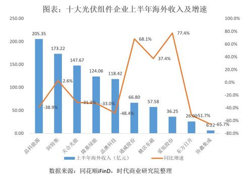 從十大組件企業半年報看光伏出海新趨勢 多措并舉規避壁壘，由規模擴張轉向利潤深耕